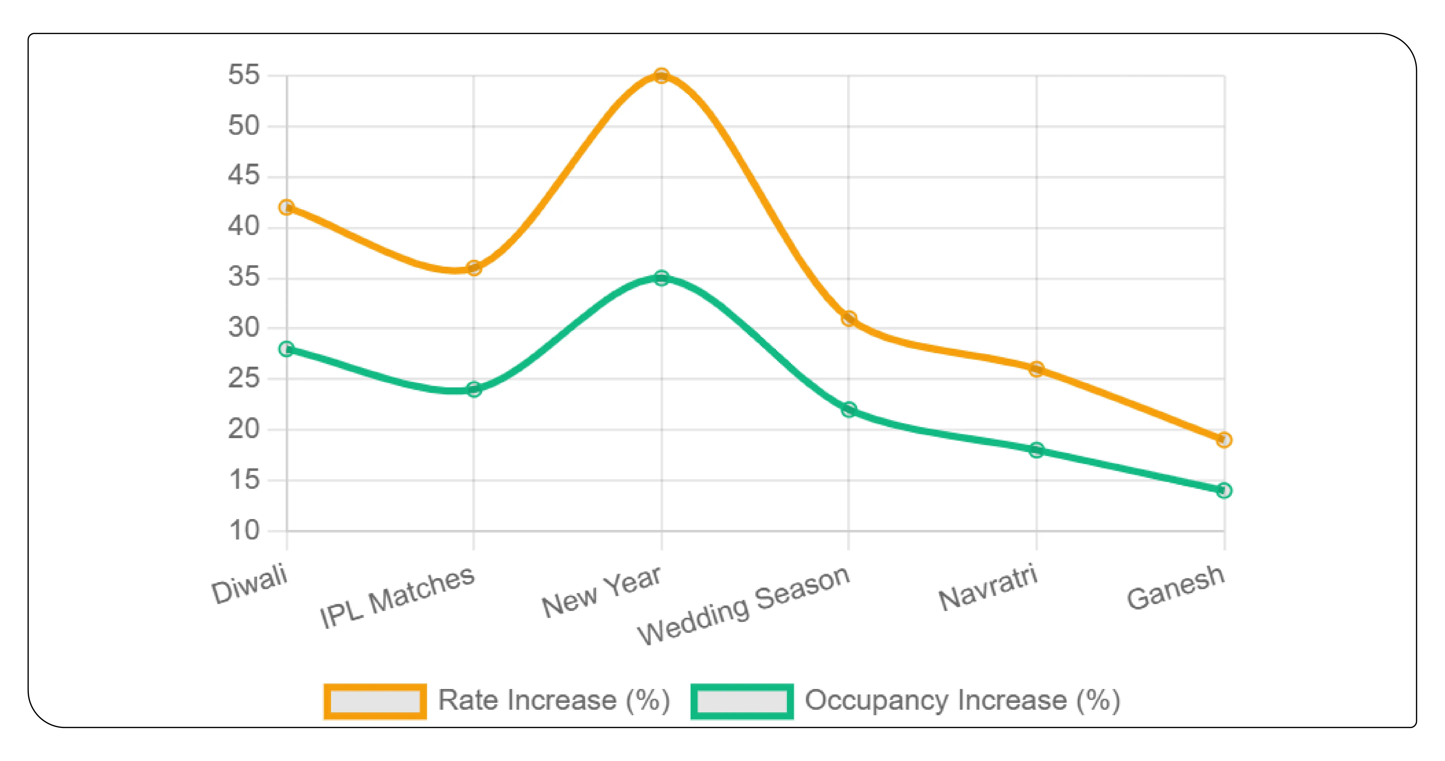 Seasonal & event-driven patterns